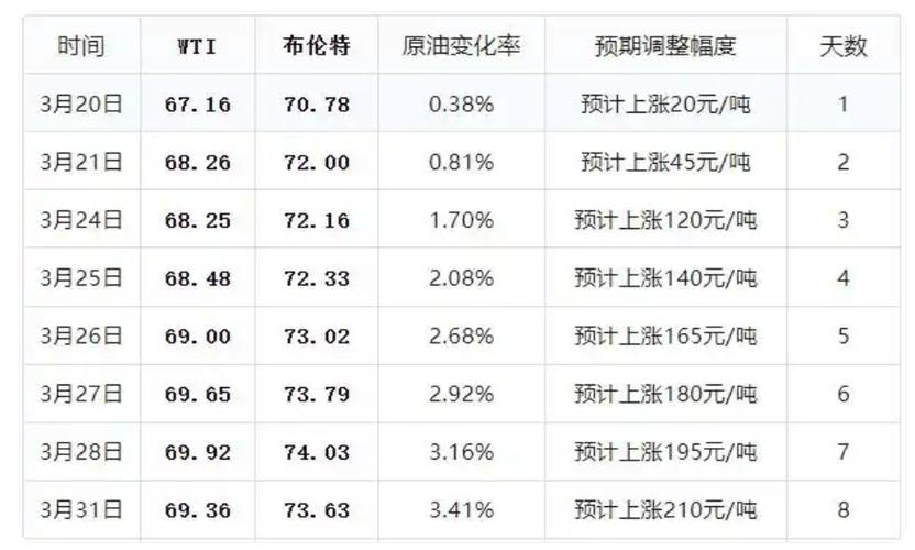 49.ccm澳门开奖和油价年内第五涨与油价年内第五降